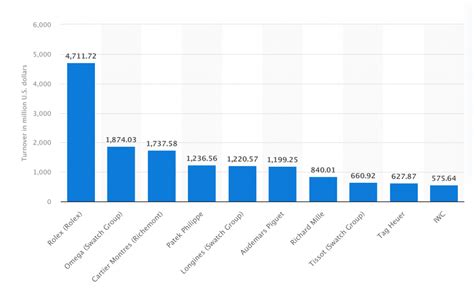 rolex yearly revenue|Rolex watches in demand.